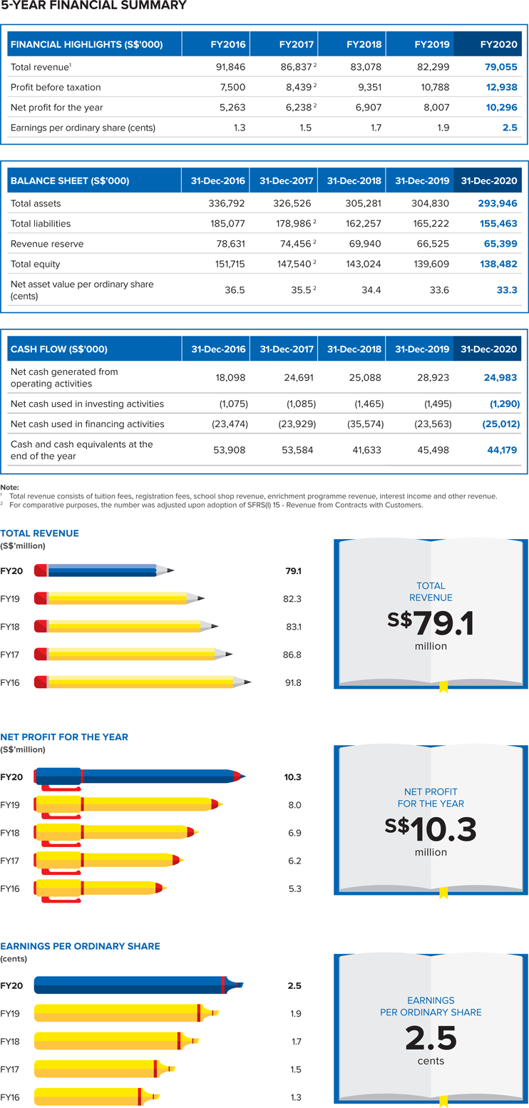 Investor Relations: Financial Highlights