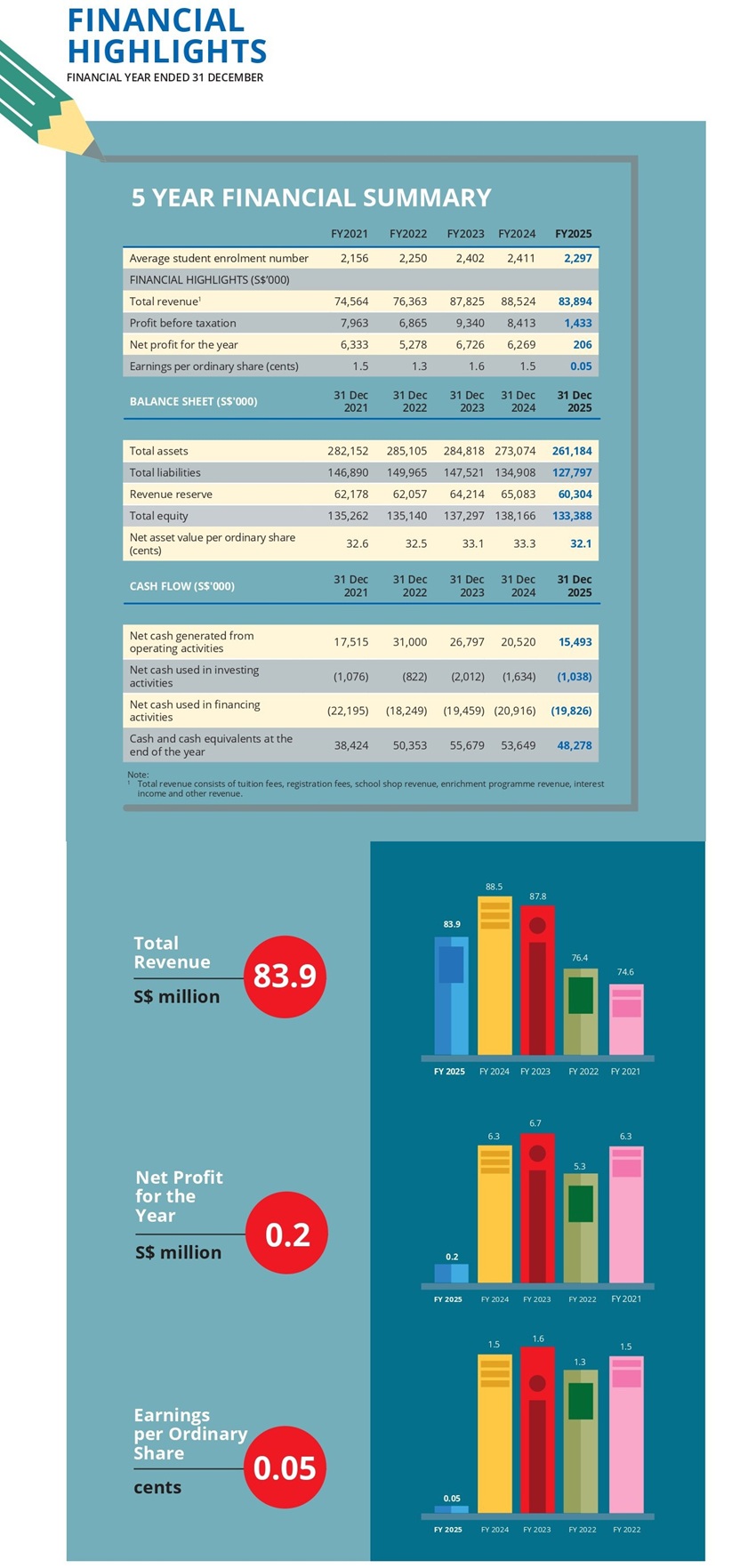 Financial Highlight